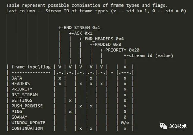 HTTP2协议初探