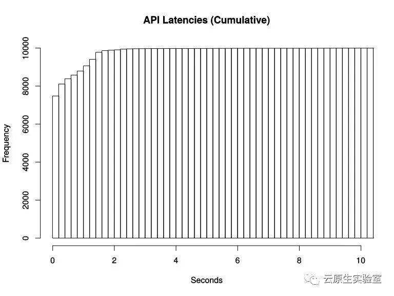 一文搞懂 Prometheus 的直方图