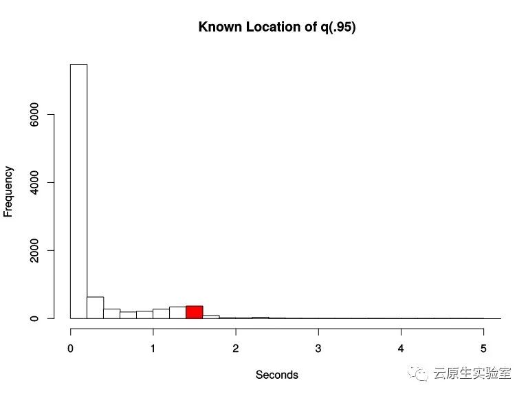 一文搞懂 Prometheus 的直方图