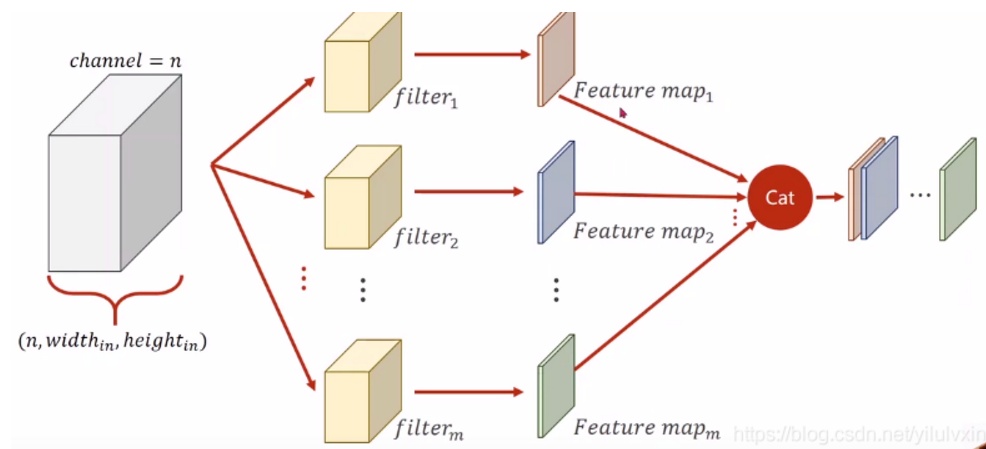 CNN卷积核与通道讲解