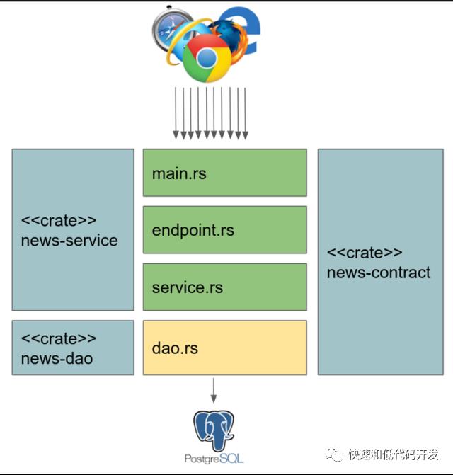 「Rust语言」用Rust构建微服务