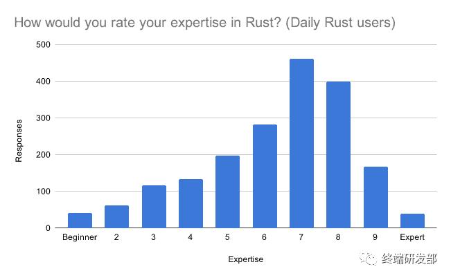 Rust语言这么稳定，为什么学习的人这么少？