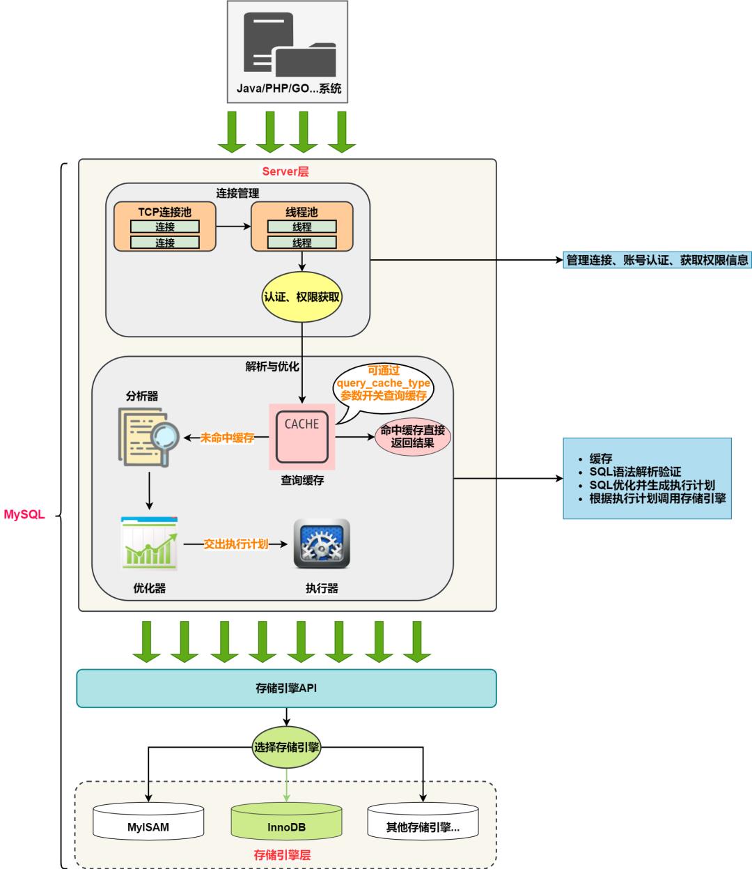 图解MySQL架构设计