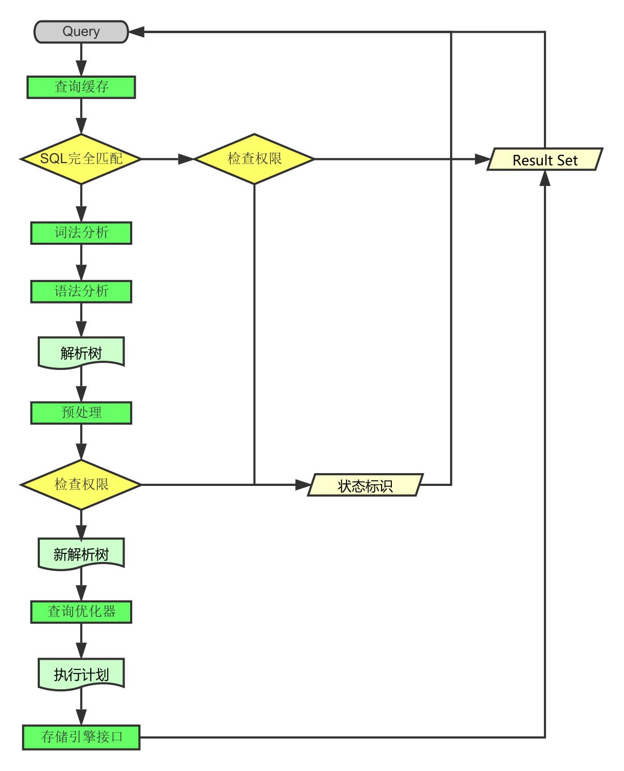 MySQL执行流程