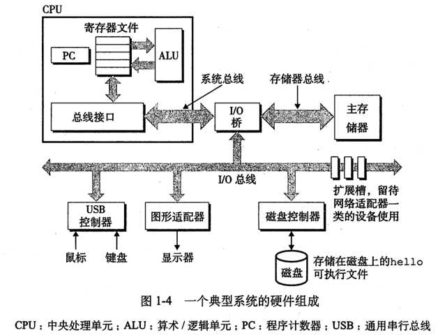 系统硬件组成