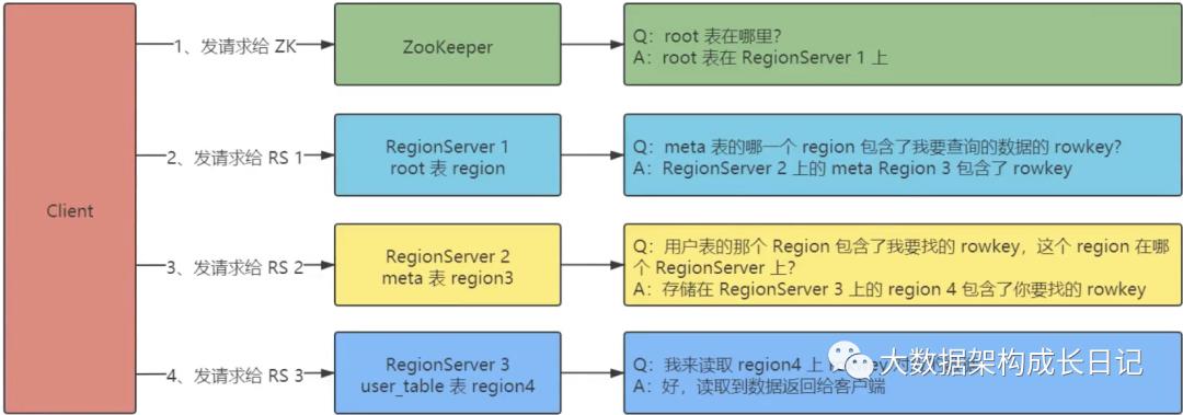 HBase（1）