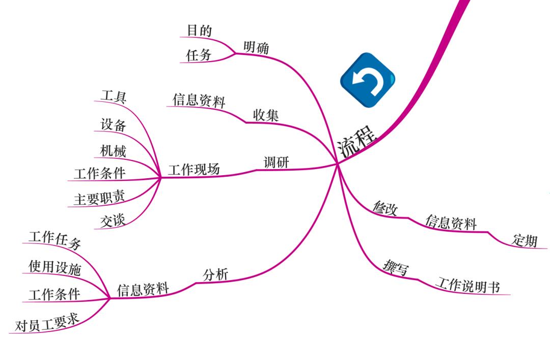 ​组织架构设计和工作分析——顶层设计和最小单元设计，共同决定了组织人才之网的张力​和强度