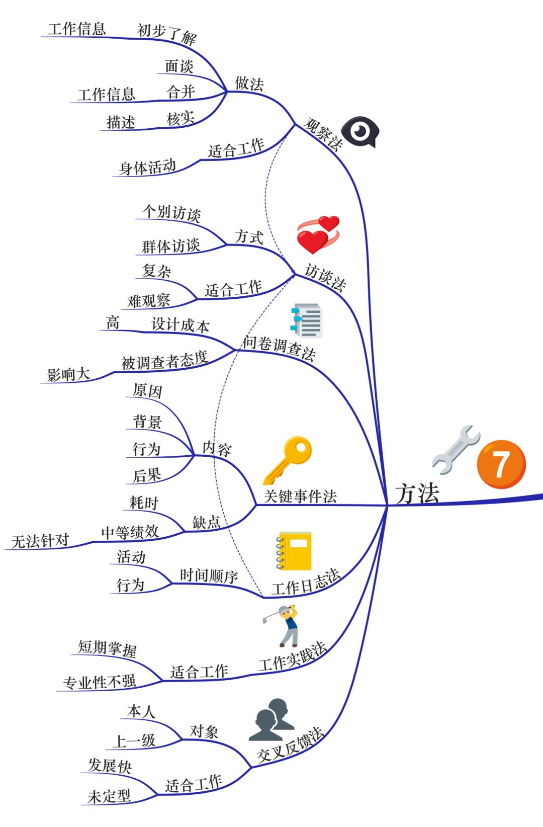 ​组织架构设计和工作分析——顶层设计和最小单元设计，共同决定了组织人才之网的张力​和强度