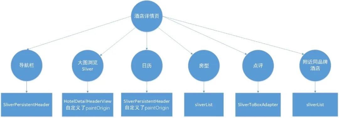 干货 | Flutter控件CustomScrollView原理解析及应用实践