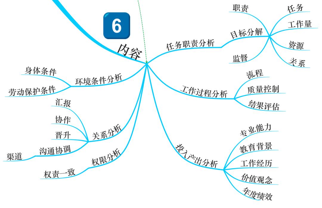 ​组织架构设计和工作分析——顶层设计和最小单元设计，共同决定了组织人才之网的张力​和强度