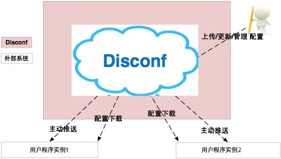 Disconf - 分布式系统配置管理平台