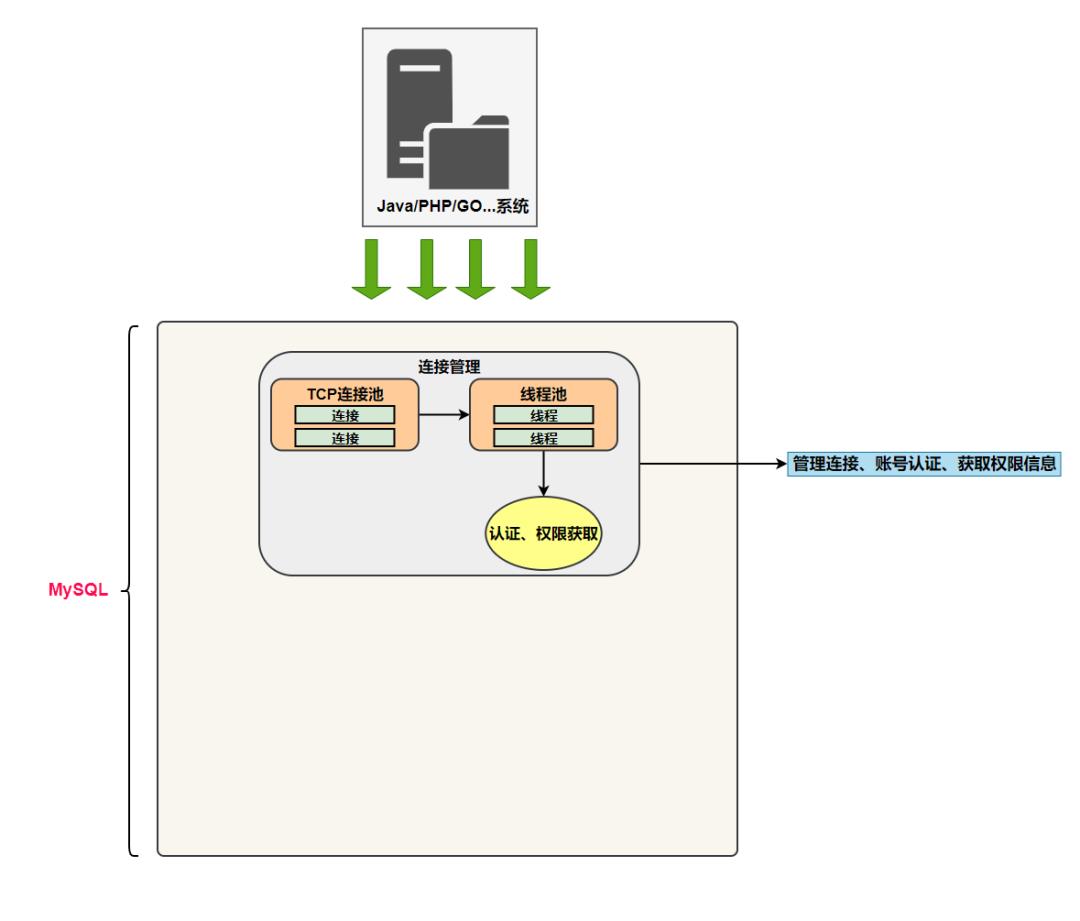 图解MySQL架构设计