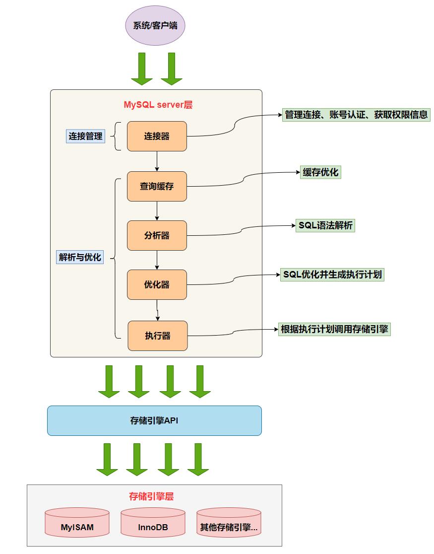 图解MySQL架构设计