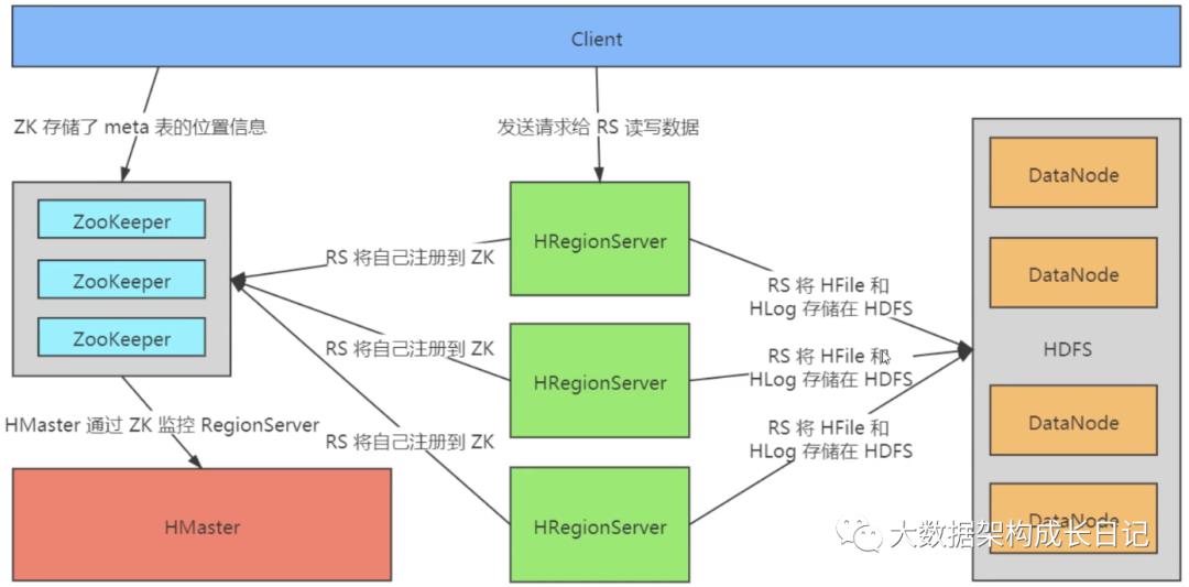 HBase（1）