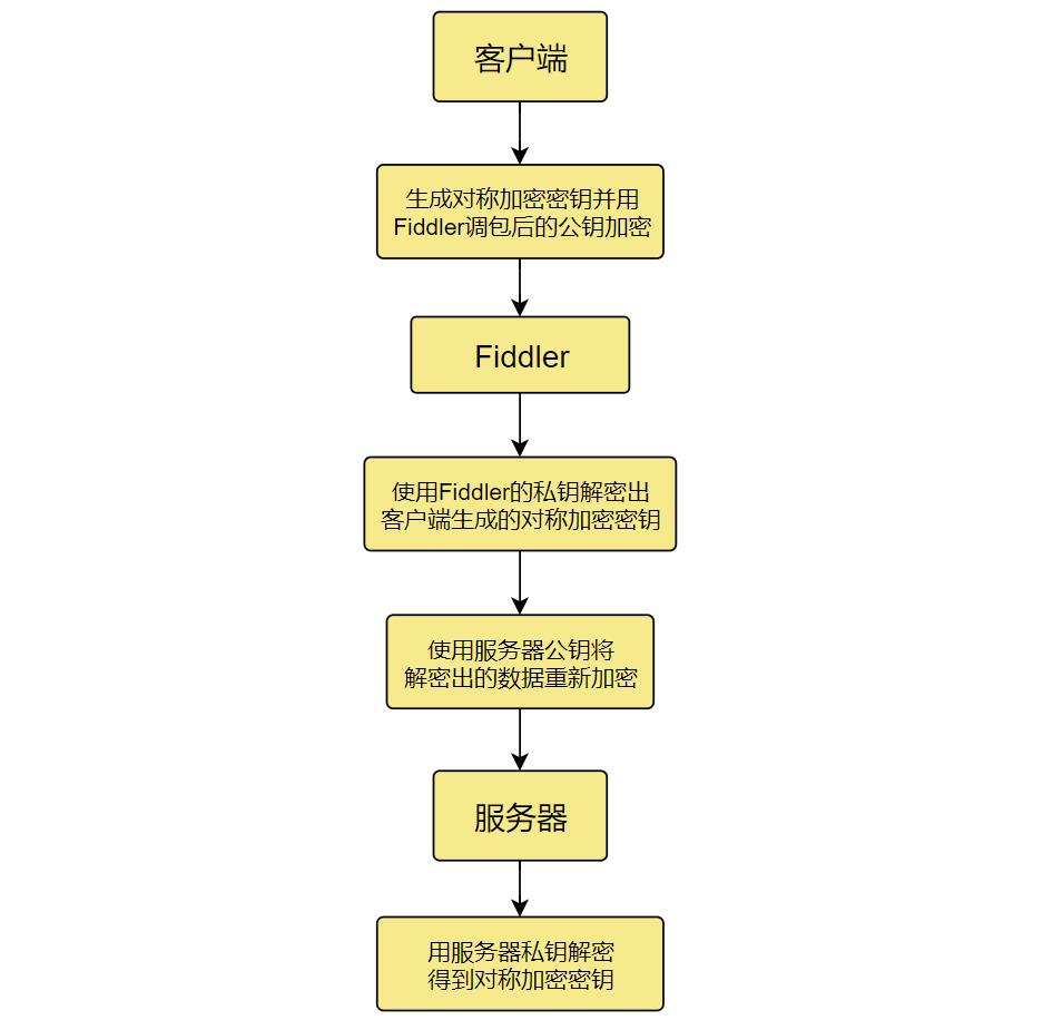 为什么如此安全的https协议却仍然可以被抓包呢？