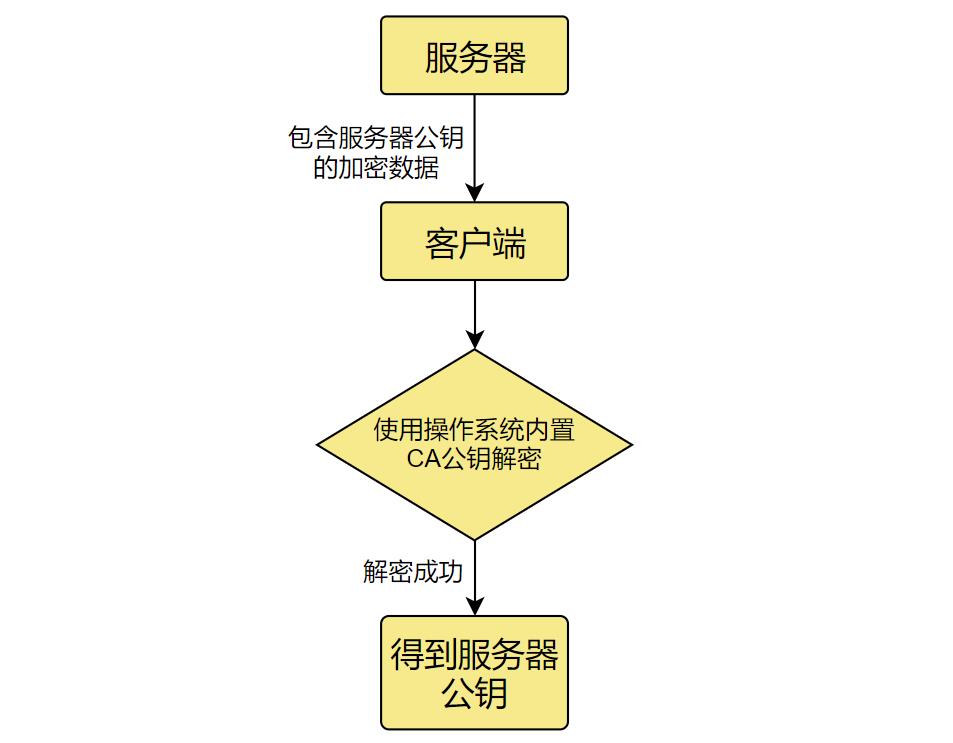 为什么如此安全的https协议却仍然可以被抓包呢？