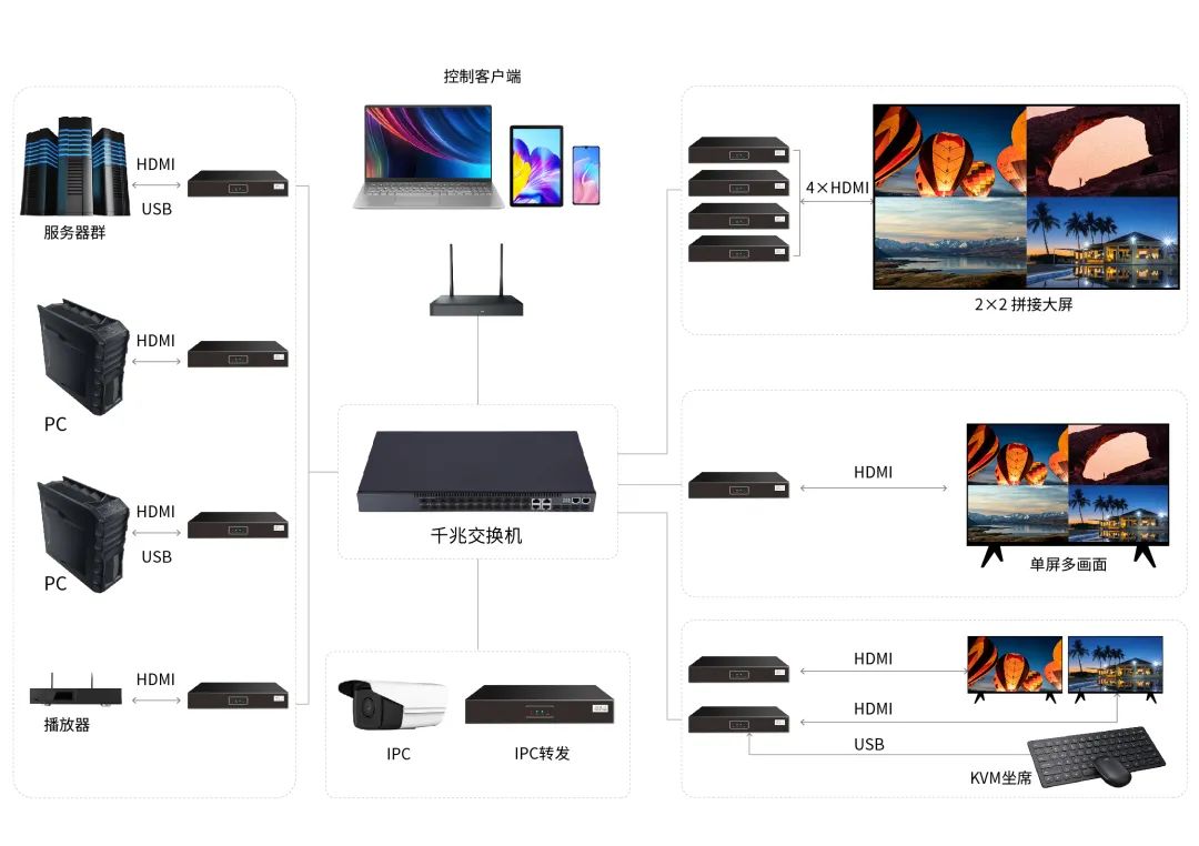 【干货】分布式系统应对于指挥中心音视频解决方案