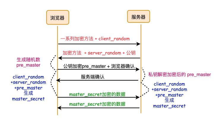 HTTPS 是怎么保证安全的？可以被中间人攻击吗？