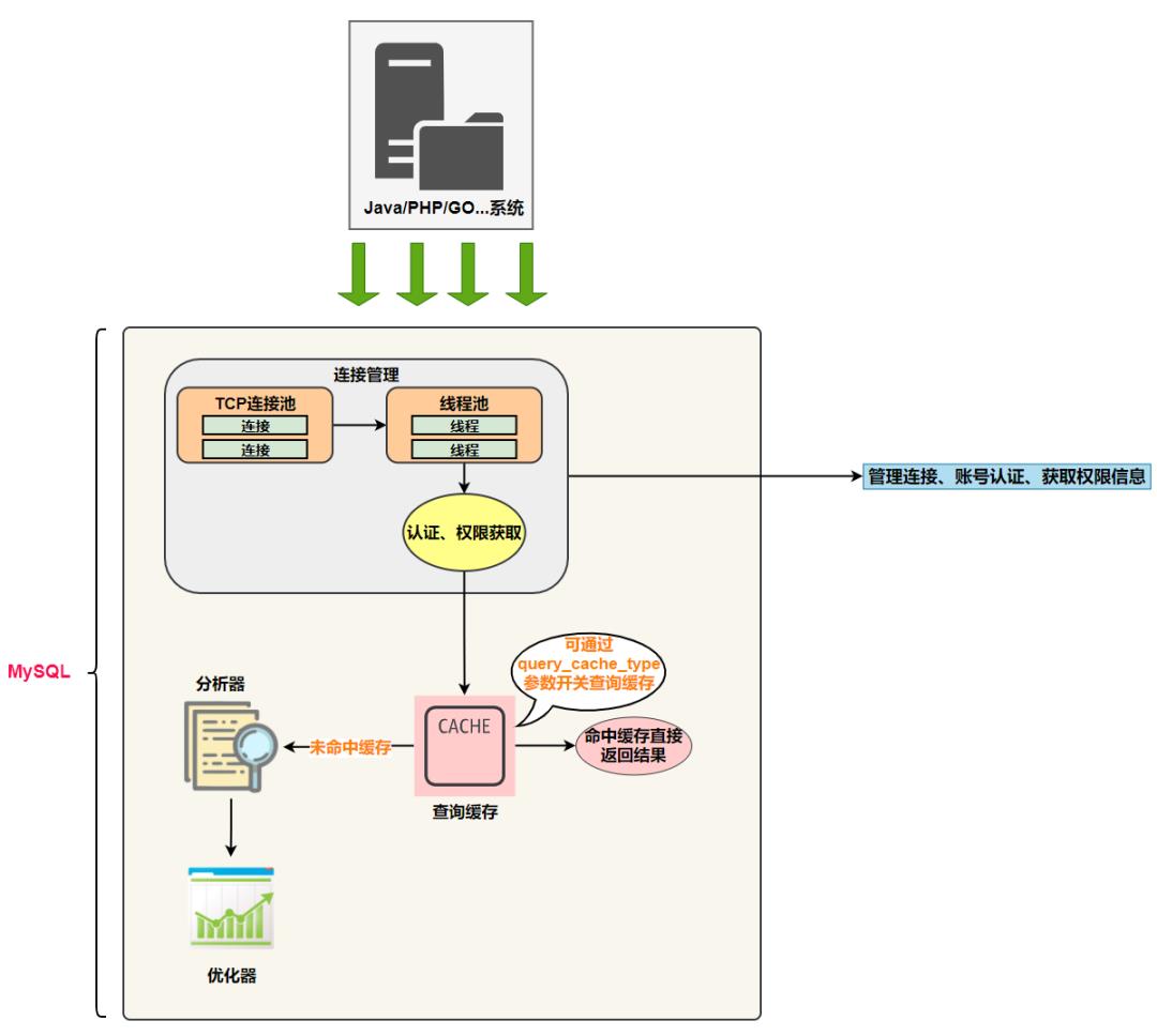 图解MySQL架构设计