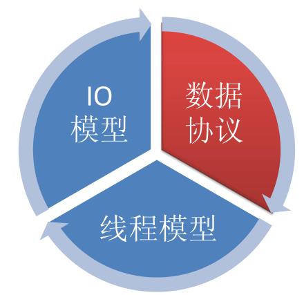 大数据、分布式都用到了的Netty，这几大核心知识你一定要看看！