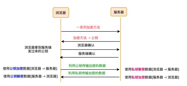 HTTPS 是怎么保证安全的？可以被中间人攻击吗？