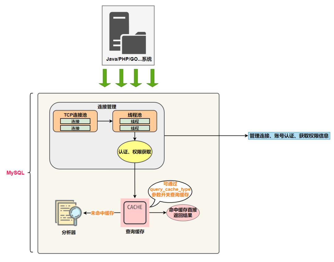 图解MySQL架构设计