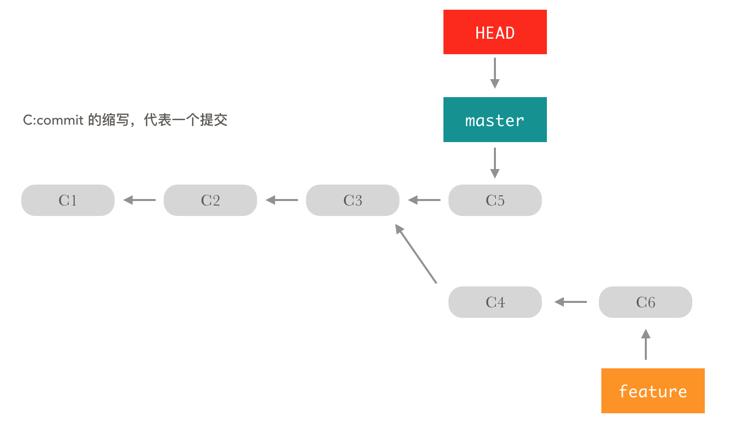 Git三大特色之Branch(分支)