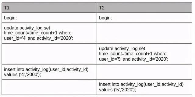 阿里二面：怎么解决MySQL死锁问题的？