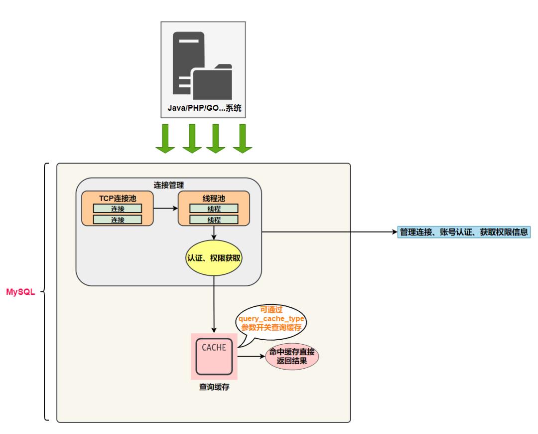 图解MySQL架构设计