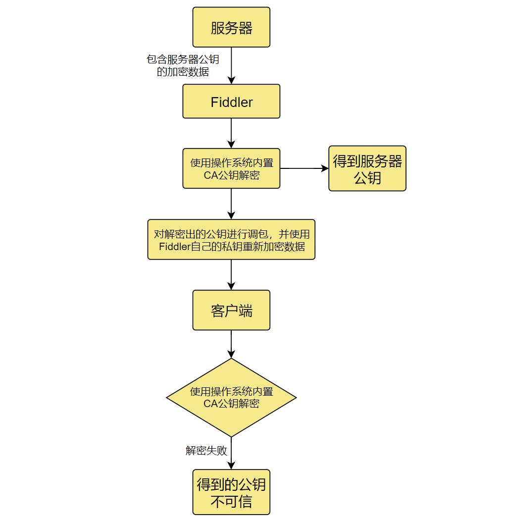 为什么如此安全的https协议却仍然可以被抓包呢？