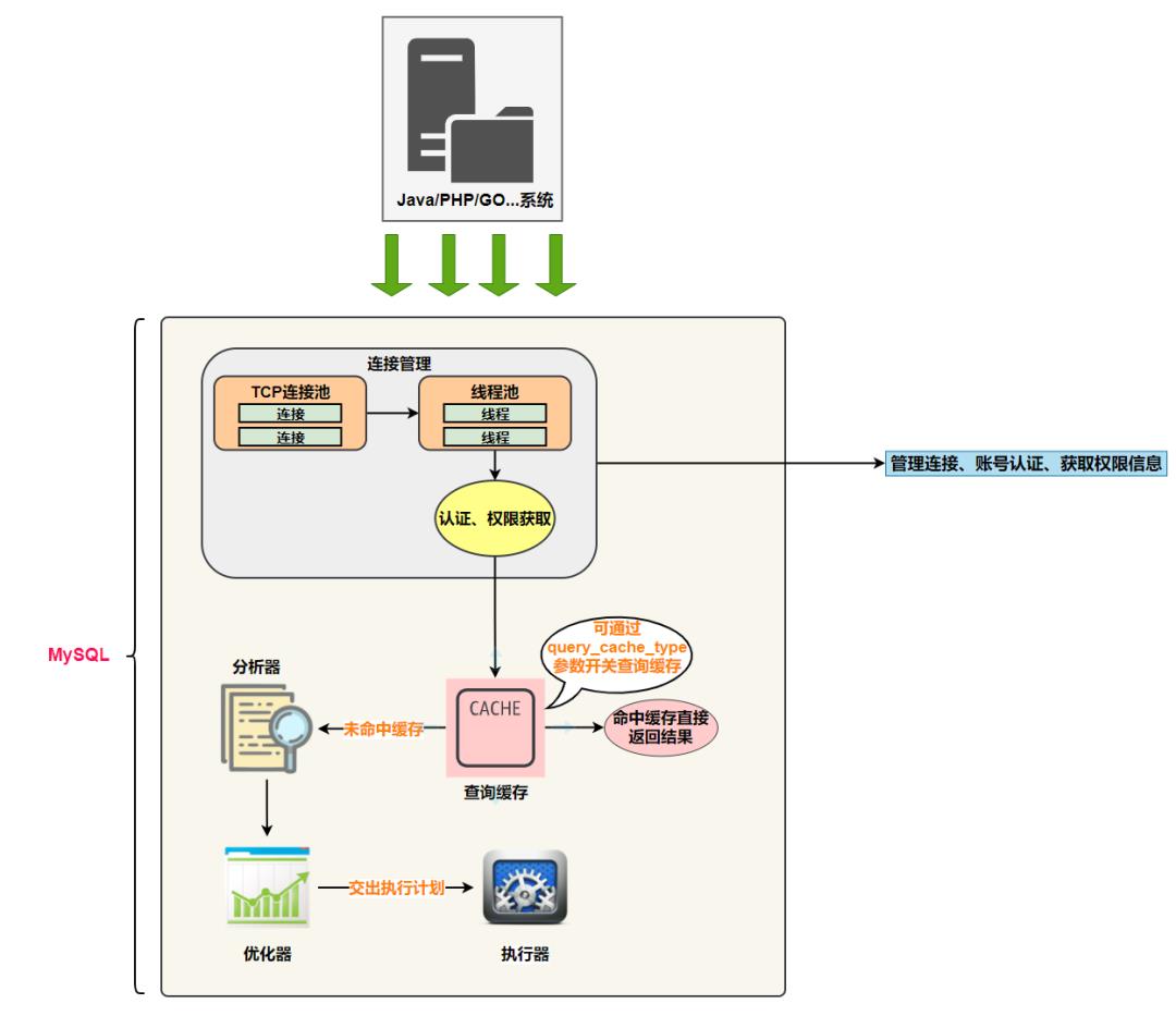 图解MySQL架构设计