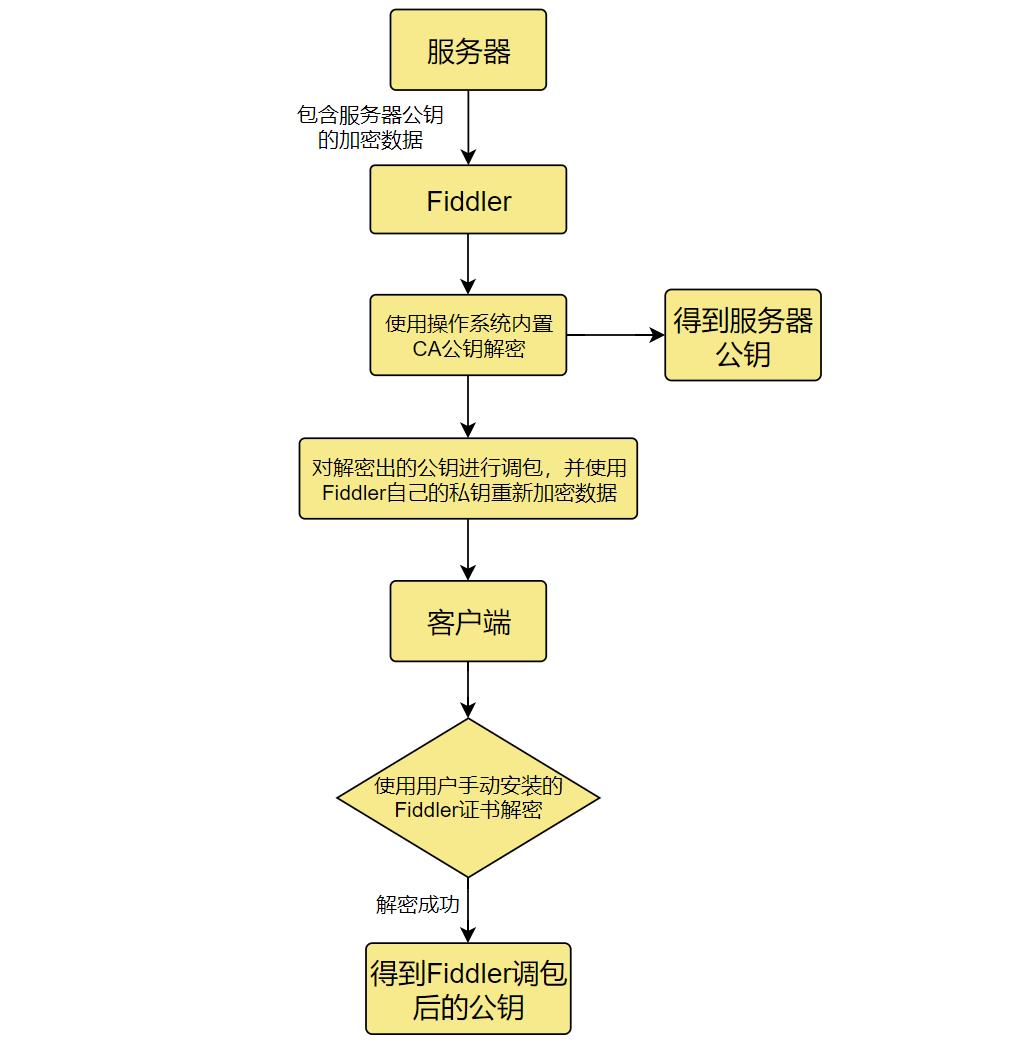 为什么如此安全的https协议却仍然可以被抓包呢？