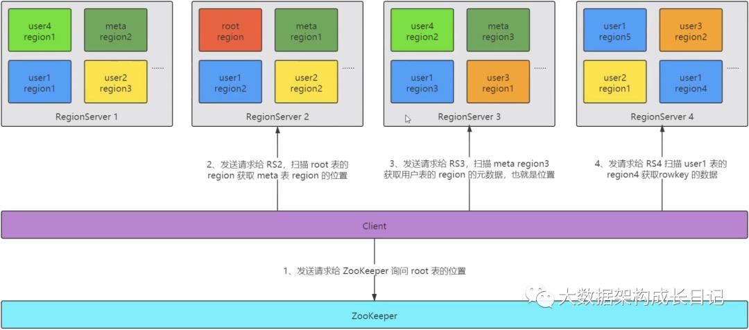 HBase（1）