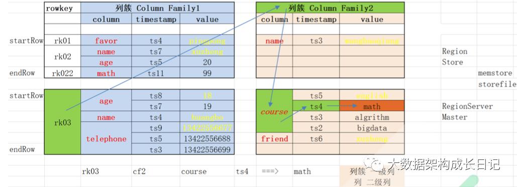 HBase（1）