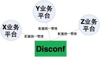 Disconf - 分布式系统配置管理平台