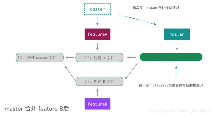 Git三大特色之Branch(分支)