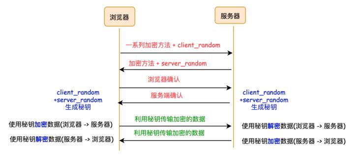 HTTPS 是怎么保证安全的？可以被中间人攻击吗？