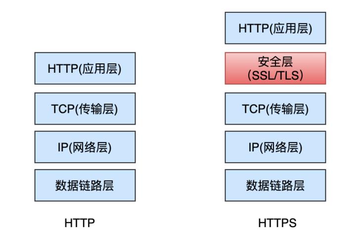 HTTPS 是怎么保证安全的？可以被中间人攻击吗？