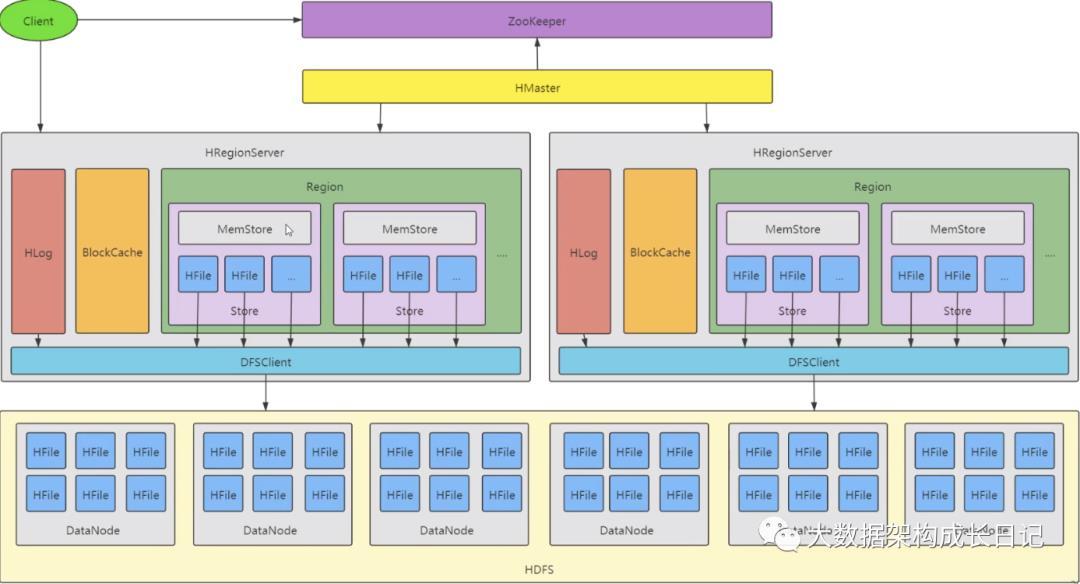 HBase（1）