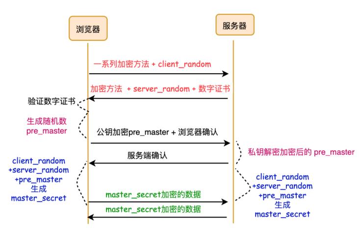 HTTPS 是怎么保证安全的？可以被中间人攻击吗？