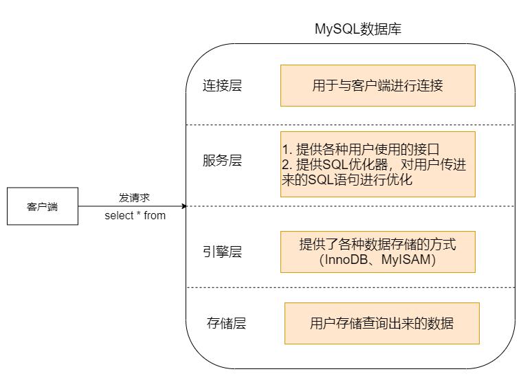 MySQL分层