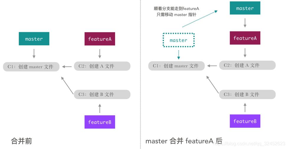 Git三大特色之Branch(分支)