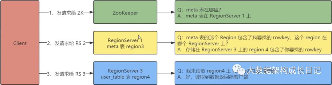 HBase（1）