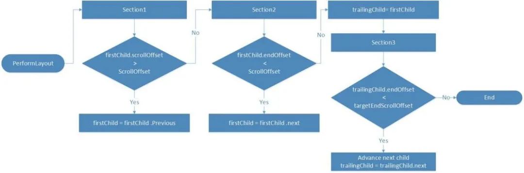 干货 | Flutter控件CustomScrollView原理解析及应用实践