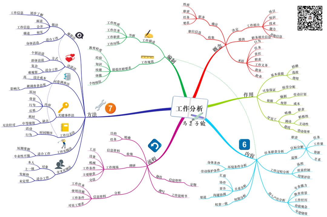 ​组织架构设计和工作分析——顶层设计和最小单元设计，共同决定了组织人才之网的张力​和强度