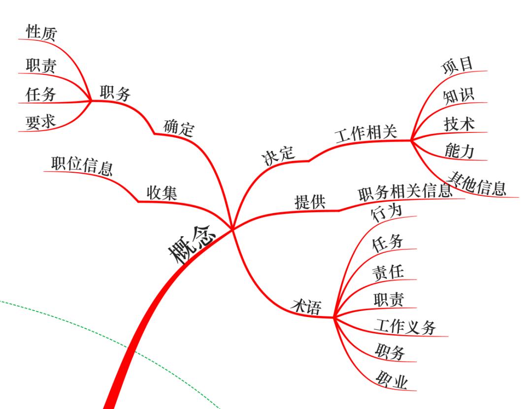 ​组织架构设计和工作分析——顶层设计和最小单元设计，共同决定了组织人才之网的张力​和强度