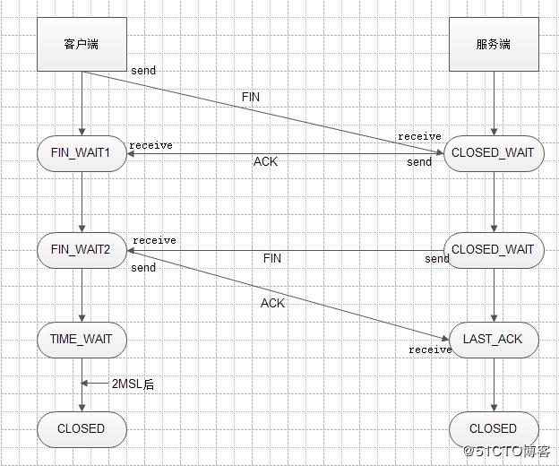 TCP三次握手和四次挥手以及11种状态