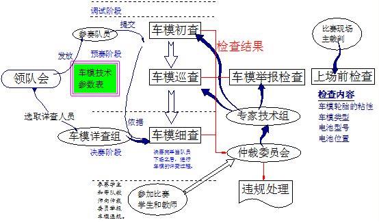 ▲ 图4.1  车模检查流程示意图