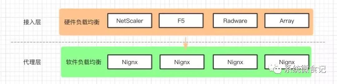 Basis Part 1、Load Balancing-负载均衡系统