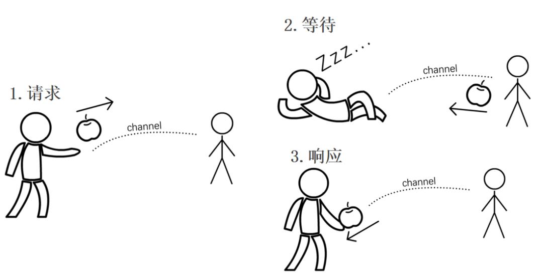 JAVA语言异步非阻塞设计模式（原理篇）